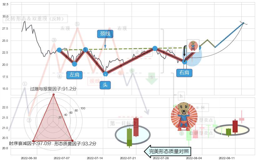 旭日东升+锤头线（锤子线）+单针探底（定海神针） ➕ 突破整理