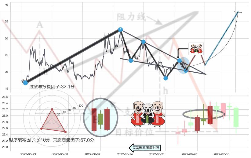 两红夹一黑+红三兵+旭日东升+锤头线（锤子线）+单针探底（定海神针） ➕ 突破整理