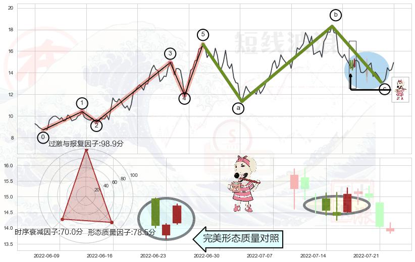 早晨之星（黎明之星）+上涨镊子线（U形磁铁）+曙光初现形态+锤头线（锤子线）+黄昏之星（夜星）+射击之星形态 ➕ 调整浪ABC