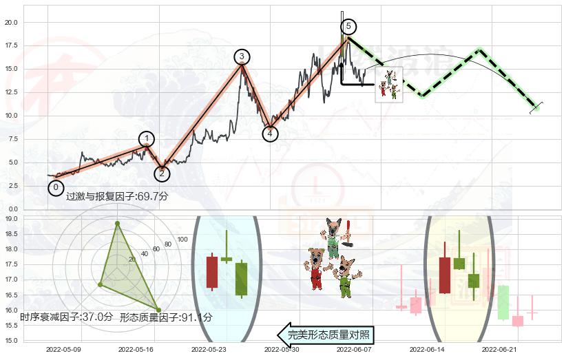 下跌Pinbar组合信号+下跌孤独十字星+倾盆大雨+下降三部曲（降势三鹤）+黄昏之星（夜星）+下降插入线（坠落线）+看跌(高位倒锤头)流星线+射击之星形态+乌云盖顶 ➕ 调整浪ABC