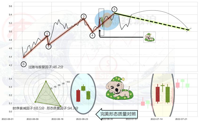 黄昏之星（夜星）+看跌(高位倒锤头)流星线+下跌镊子线（n形磁铁） ➕ 调整浪ABC