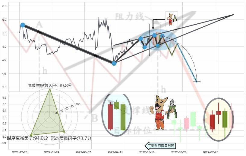 下跌镊子线（n形磁铁） ➕ 突破整理