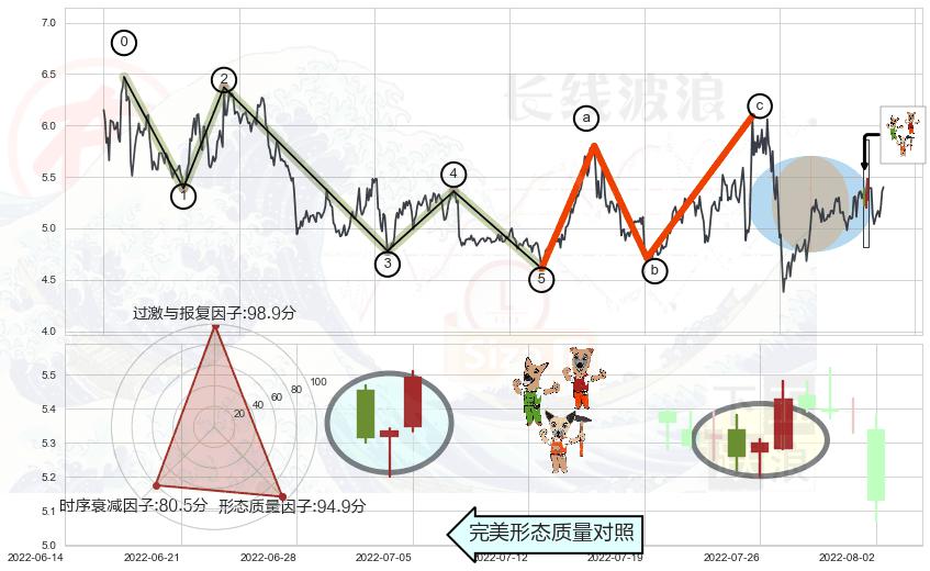 上涨Pinbar组合信号+上涨孤独十字星+单针探底（定海神针）+上升三部曲（升势三鸦）+三空阴线+底部尽头线（上山虎）+黄昏之星（夜星）+淡友反攻+看跌(高位倒锤头)流星线+下跌镊子线（n形磁铁）+墓碑十字线（墓碑线）+倾盆大雨 ➕ 调整浪ABC