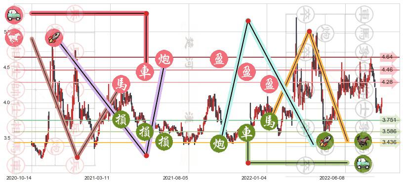 连云港(sh601008)止盈止损位分析