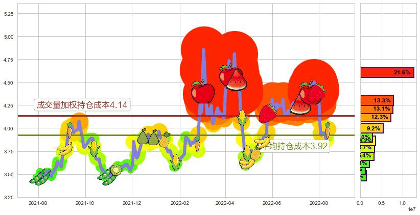 连云港(sh601008)持仓成本图-阿布量化