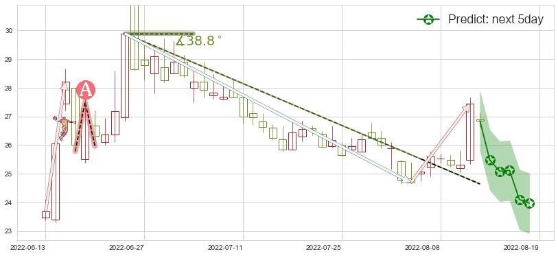 预测中信建投(sh601066)价格K线图-阿布量化