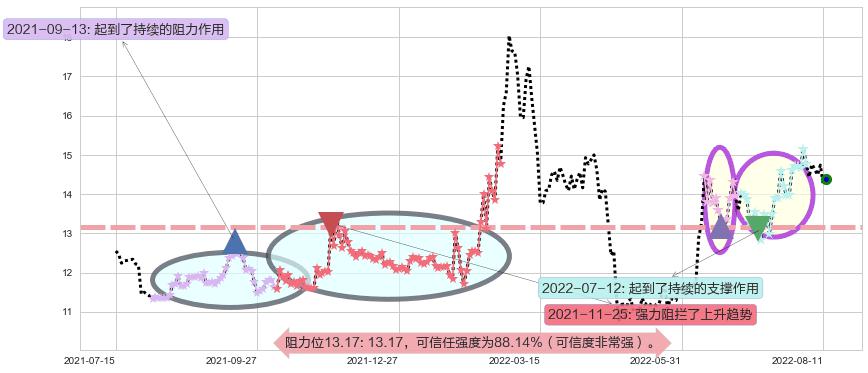 西部黄金阻力支撑位图-阿布量化
