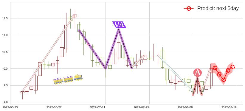 预测中国国航(sh601111)价格K线图-阿布量化