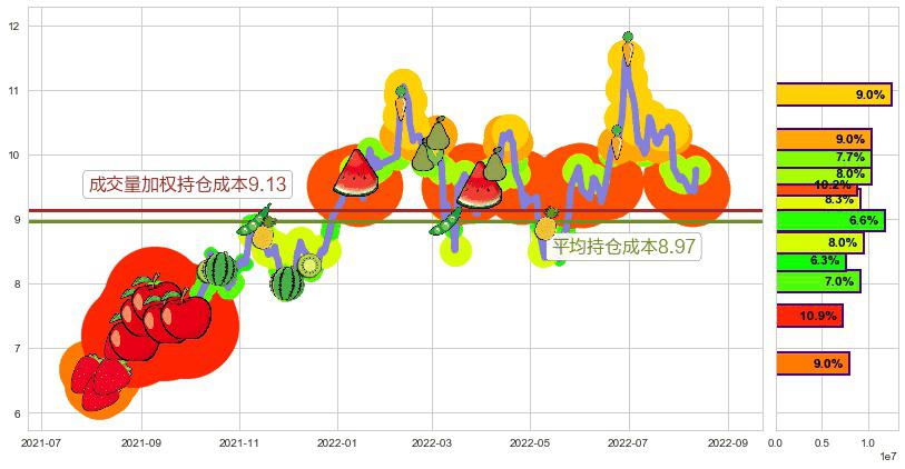 中国国航(sh601111)持仓成本图-阿布量化