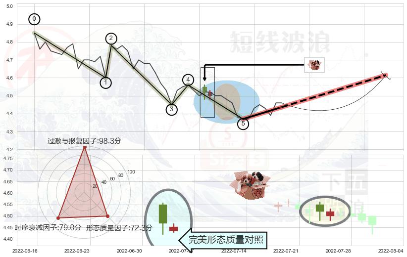 底部尽头线（上山虎）+旭日东升+单针探底（定海神针）+看涨(低位)倒锤头线 ➕ 调整浪ABC
