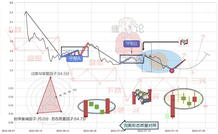 上升三部曲（升势三鸦）+早晨之星（黎明之星） ➕ 缠论买卖点