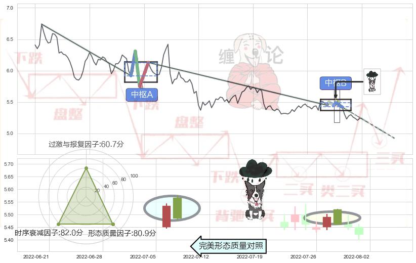 乌云盖顶+下跌螺旋桨+看跌(高位倒锤头)流星线+顶部尽头线（下山虎） ➕ 缠论中枢点