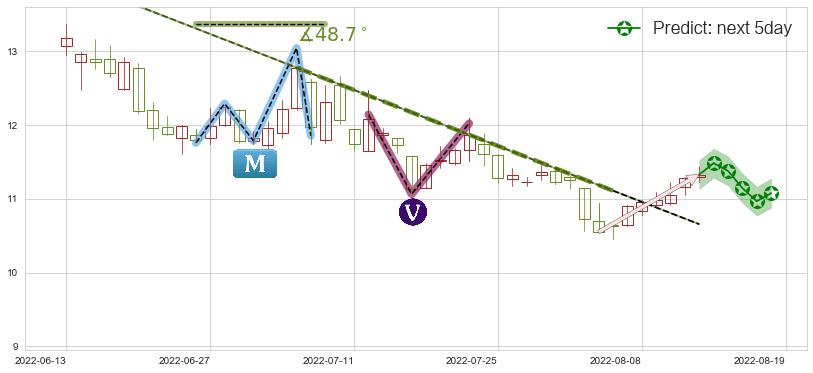 预测西部矿业(sh601168)价格K线图-阿布量化