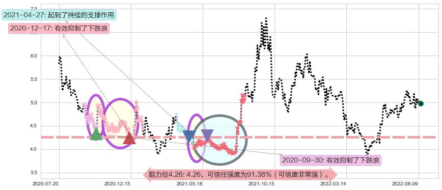 中国西电阻力支撑位图-阿布量化