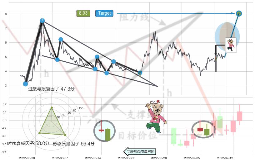 射击之星形态+倾盆大雨+看跌(高位倒锤头)流星线 ➕ 突破整理