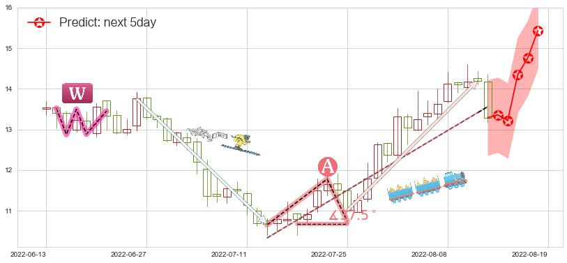 预测东材科技(sh601208)价格K线图-阿布量化