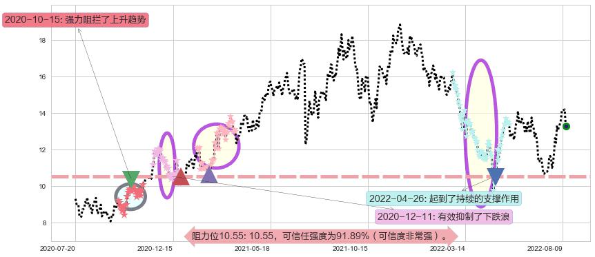 东材科技阻力支撑位图-阿布量化