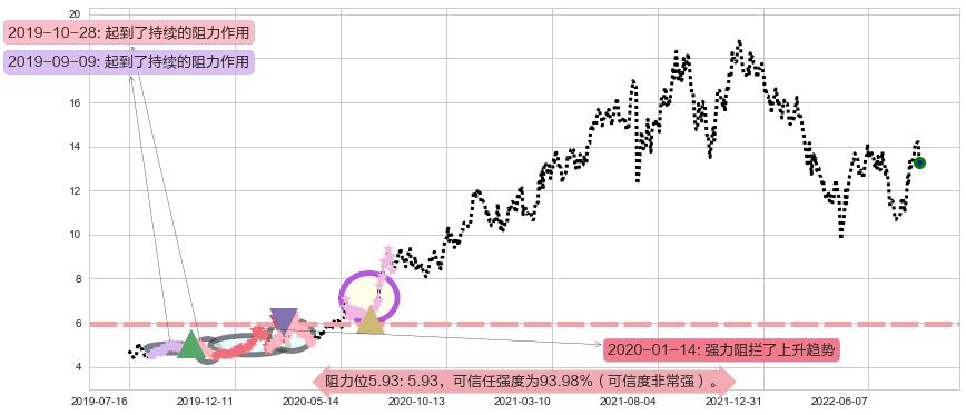 东材科技阻力支撑位图-阿布量化