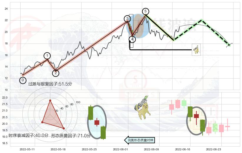 空方炮+下跌孕十字星+倾盆大雨 ➕ 调整浪ABC