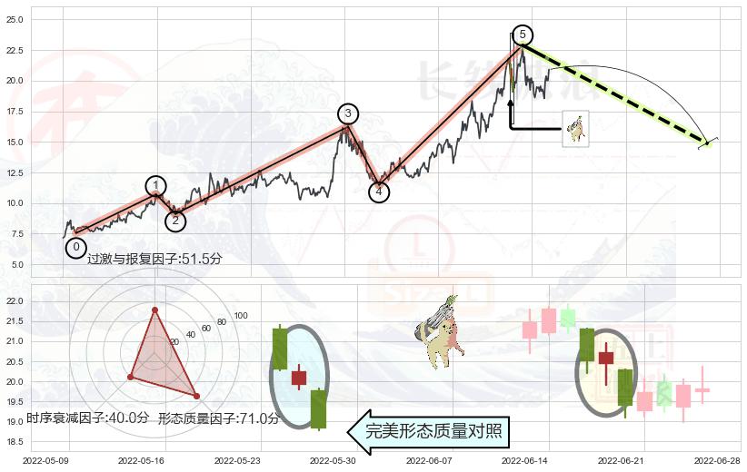 空方炮+下跌孕十字星+倾盆大雨 ➕ 调整浪ABC