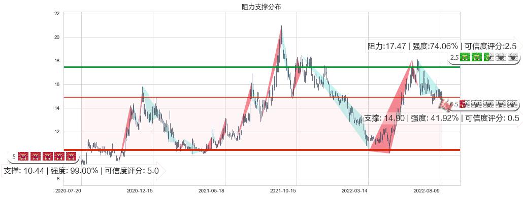广汽集团(sh601238)阻力支撑位图-阿布量化