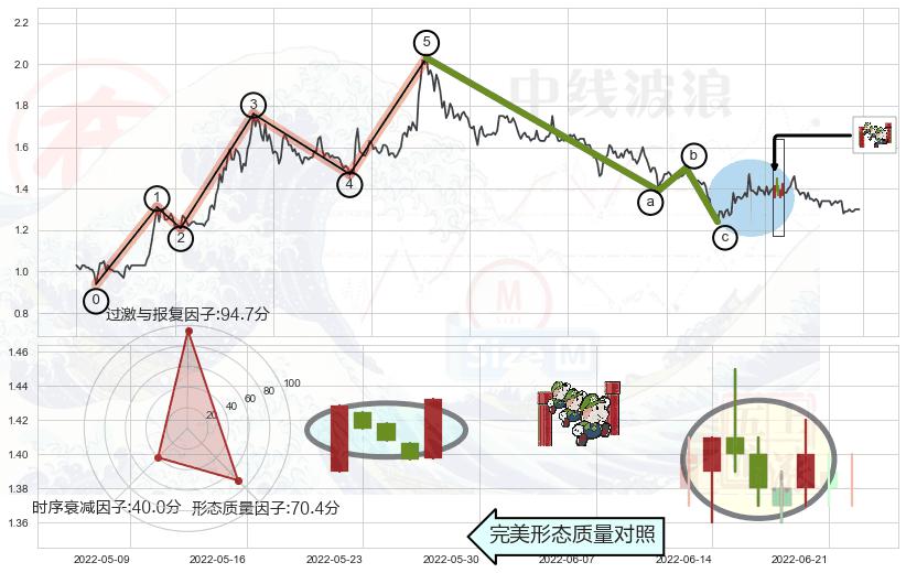 上升三部曲（升势三鸦）+早晨之星（黎明之星）+红三兵+旭日东升+单针探底（定海神针）+乌云盖顶+下跌身怀六甲+看跌(高位倒锤头)流星线 ➕ 调整浪ABC