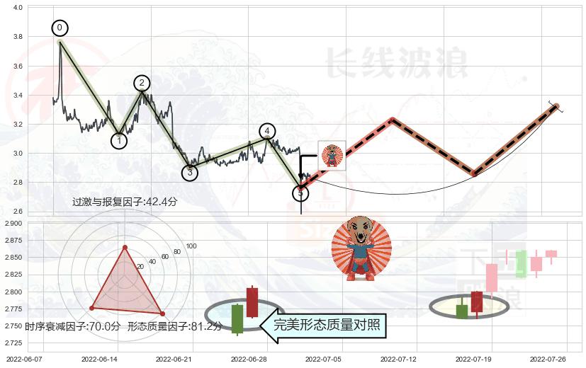 旭日东升+单针探底（定海神针） ➕ 调整浪ABC