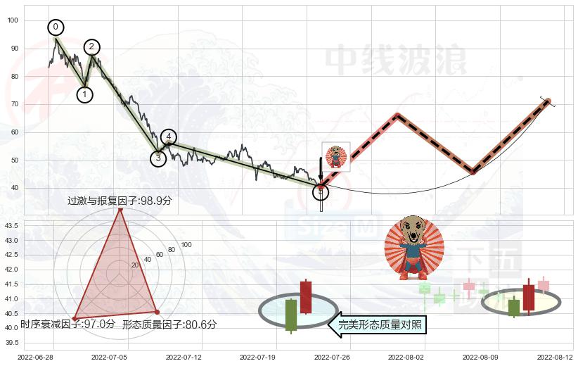旭日东升+曙光初现形态+中流砥柱形态+阳包阴形态+单针探底（定海神针）+双针探底+两红夹一黑+三空阴线+好友反攻+看涨(低位)倒锤头线 ➕ 调整浪ABC