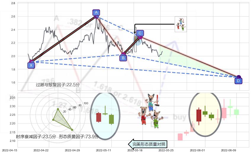 下跌Pinbar组合信号+黄昏之星（夜星）+下跌孤独十字星+看跌(高位倒锤头)流星线+射击之星形态 ➕ 谐波(XABCD)