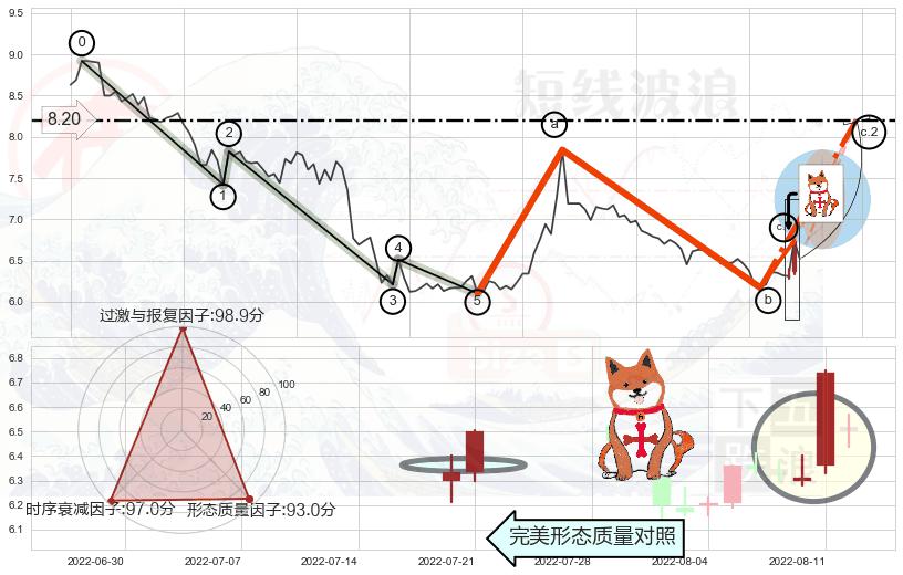 上涨孤独十字星+下跌孕十字星+看跌(高位倒锤头)流星线 ➕ 调整浪ABC