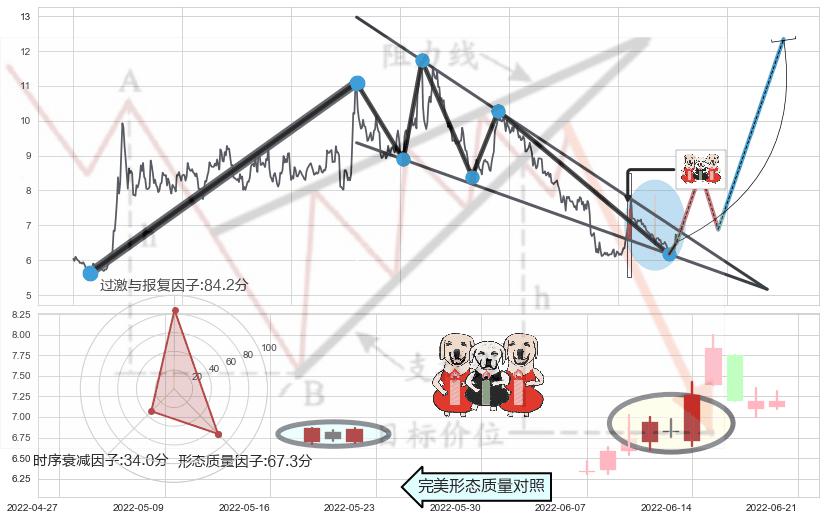 两红夹一黑+曙光初现形态+中流砥柱形态+看涨(低位)倒锤头线+上涨孤独十字星+单针探底（定海神针） ➕ 突破整理