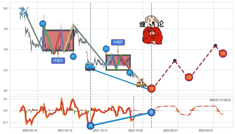缠论买卖点分析