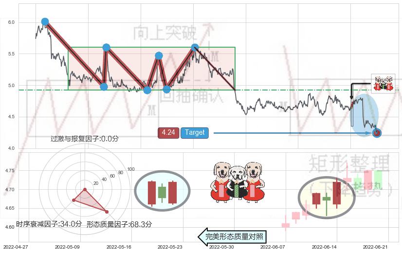 两红夹一黑+底部尽头线（上山虎）+旭日东升+上涨螺旋桨形态+单针探底（定海神针） ➕ 突破整理