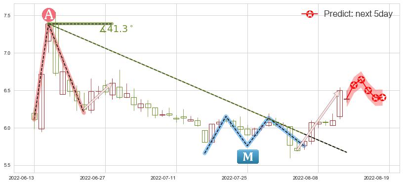 预测大智慧(sh601519)价格K线图-阿布量化