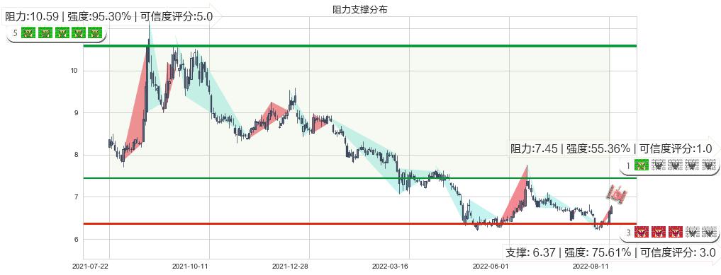 东吴证券(sh601555)阻力支撑位图-阿布量化