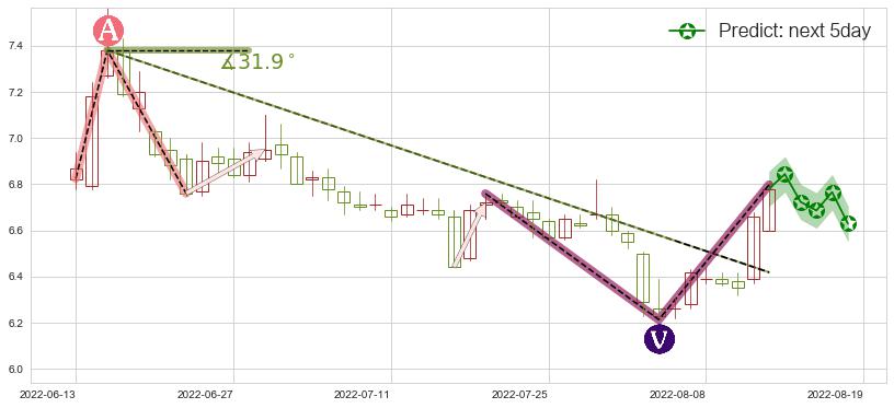 预测东吴证券(sh601555)价格K线图-阿布量化