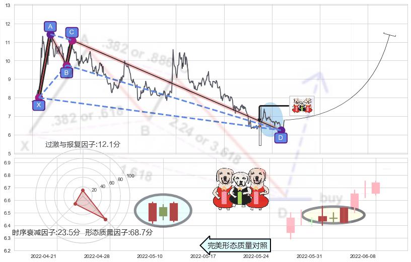 两红夹一黑+早晨之星（黎明之星）+曙光初现形态+旭日东升+阳包阴形态+三空阴线+上涨身怀六甲+单针探底（定海神针） ➕ 谐波(XABCD)