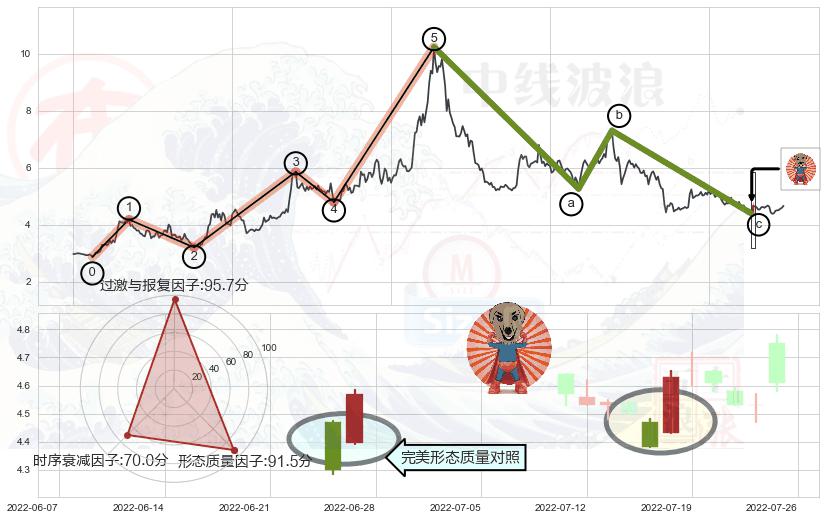 旭日东升+低档五阳线+曙光初现形态+上涨孤独十字星+单针探底（定海神针）+锤头线（锤子线）+早晨之星（黎明之星）+三空阴线+空方炮+黄昏之星（夜星）+三只乌鸦+淡友反攻+顶部尽头线（下山虎）+倾盆大雨+吊颈线（上吊线）+下跌螺旋桨 ➕ 调整浪ABC