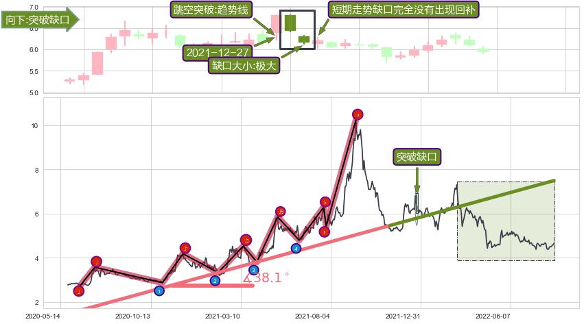 跳空缺口➕趋势线