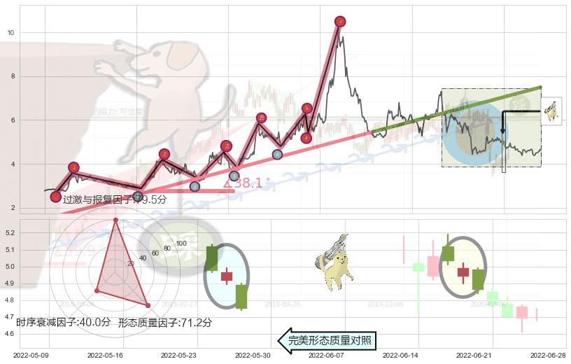 空方炮+黄昏之星（夜星）+三只乌鸦+淡友反攻+顶部尽头线（下山虎）+倾盆大雨+射击之星形态+吊颈线（上吊线）+下跌螺旋桨+看跌(高位倒锤头)流星线 ➕ 趋势线