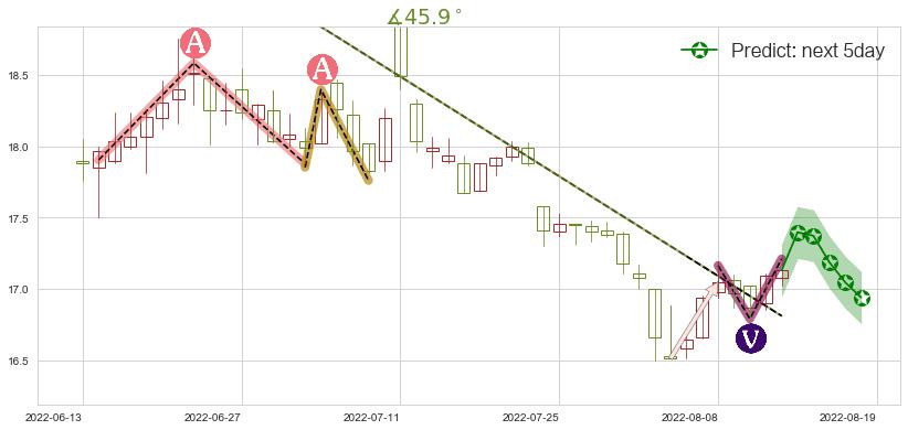 预测上海医药(sh601607)价格K线图-阿布量化