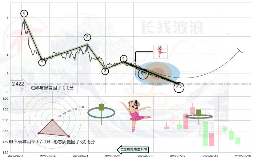 单针探底（定海神针） ➕ 5浪主体
