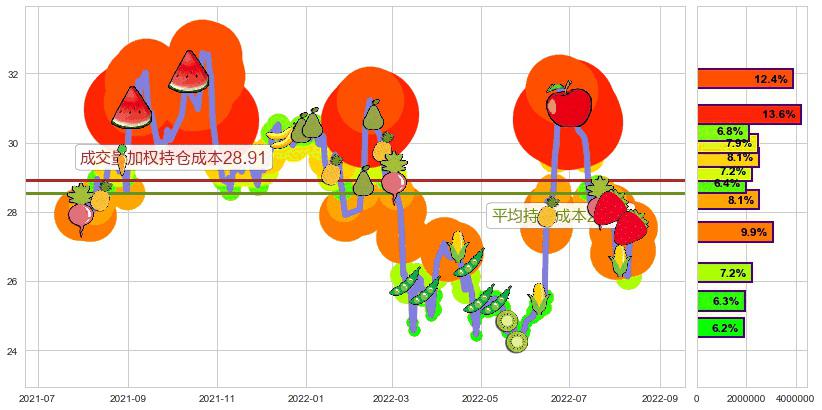 中国人寿(sh601628)持仓成本图-阿布量化