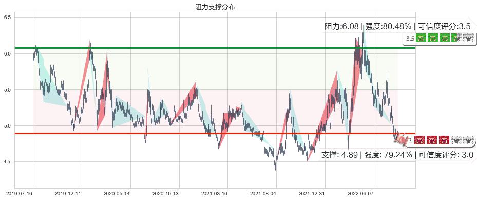 中国建筑(sh601668)阻力支撑位图-阿布量化