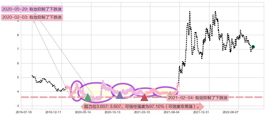 中国电建阻力支撑位图-阿布量化