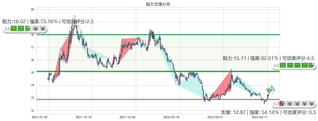 华泰证券(sh601688)阻力支撑位图-阿布量化