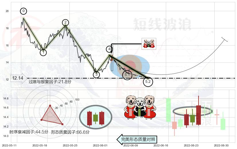 两红夹一黑+上涨身怀六甲+上涨螺旋桨形态+锤头线（锤子线）+看涨(低位)倒锤头线 ➕ 5浪主体