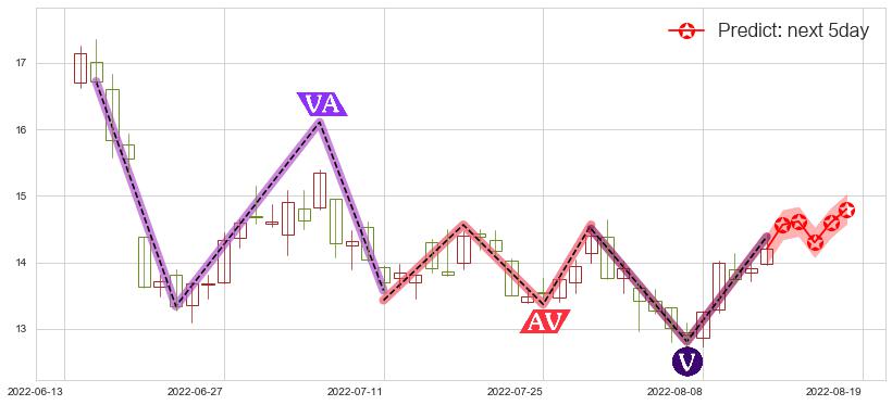 预测潞安环能(sh601699)价格K线图-阿布量化