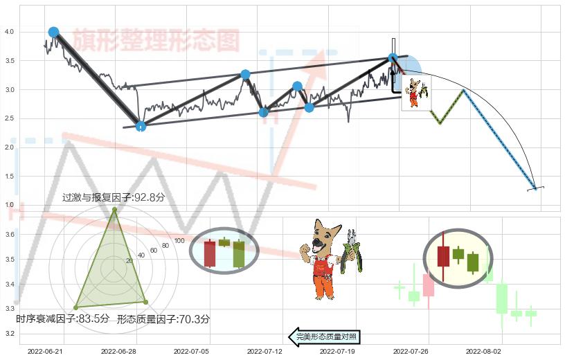 下跌镊子线（n形磁铁）+下跌孕十字星+看跌(高位倒锤头)流星线+黄昏之星（夜星）+倾盆大雨 ➕ 突破整理