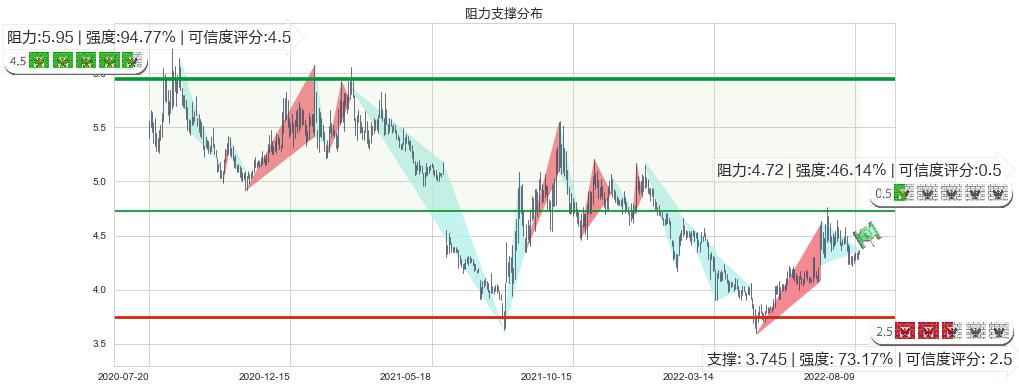 上海电气(sh601727)阻力支撑位图-阿布量化